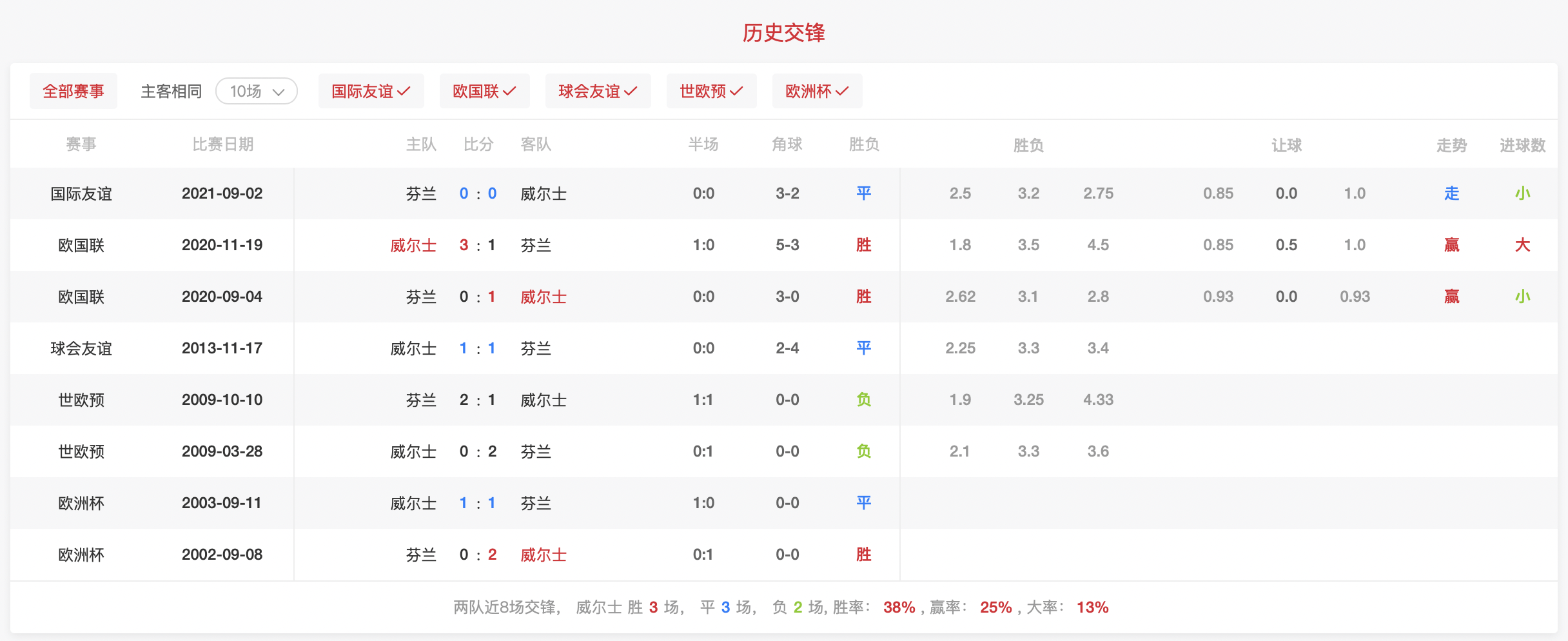 威尔士客场不敌芬兰，欧锦赛资格形势严峻
