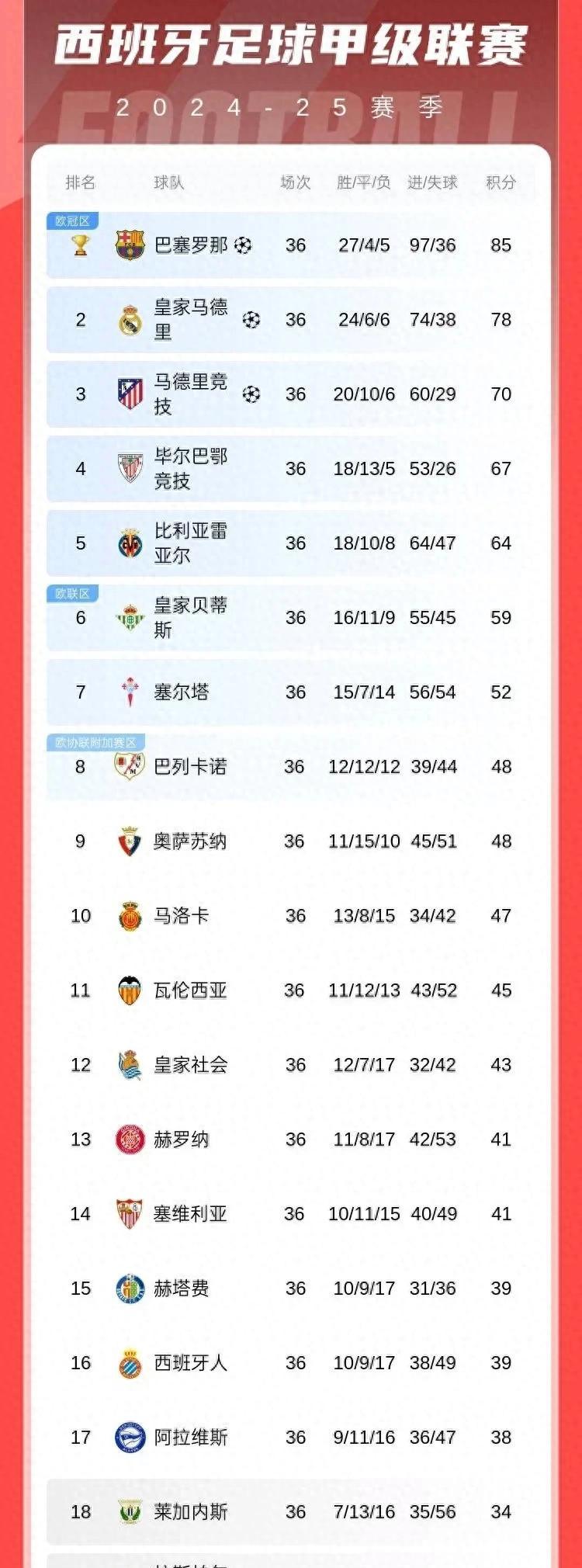 毕尔巴鄂连胜，欧冠席位稳固