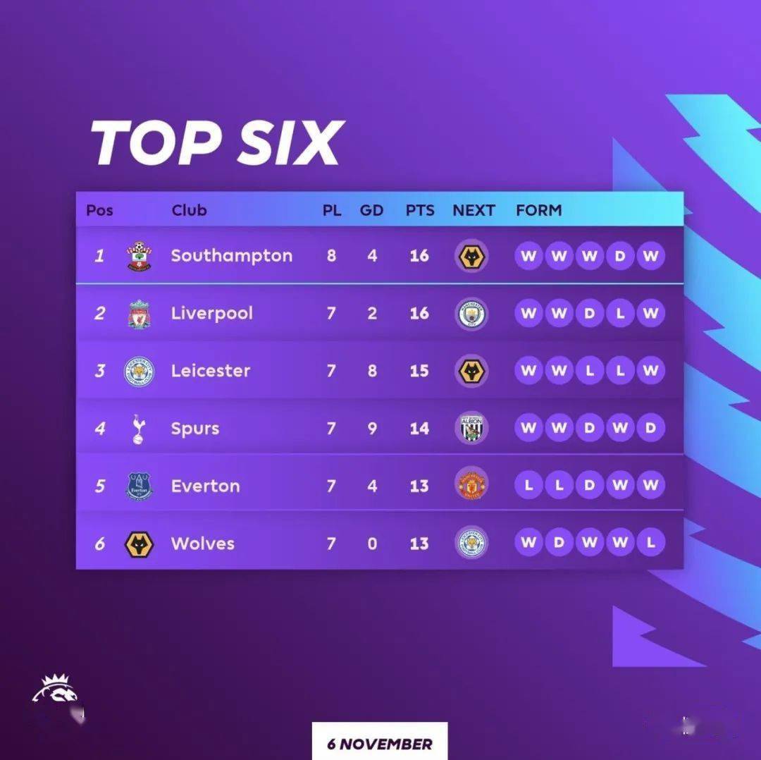 南安普顿客场大胜，提升积分榜排名