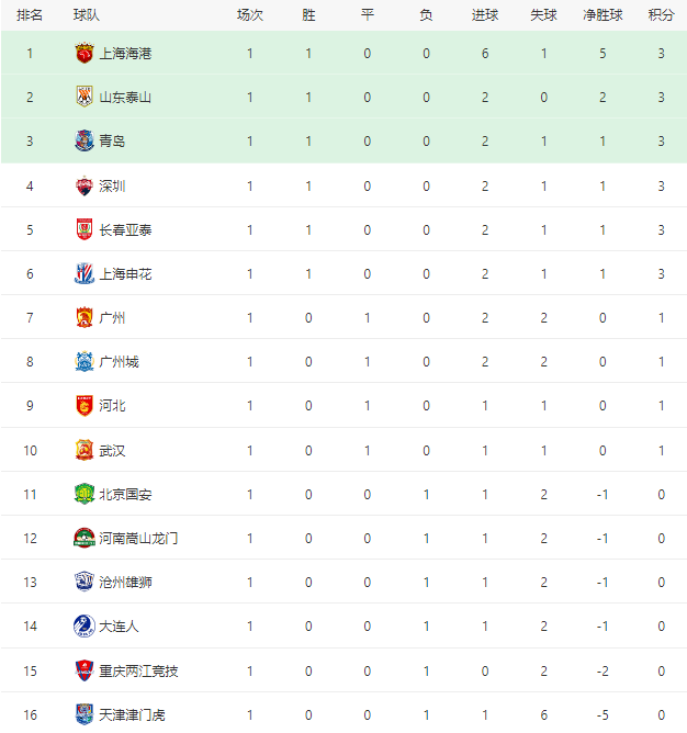 上海上港抢先领跑，积分榜名列前茅的简单介绍