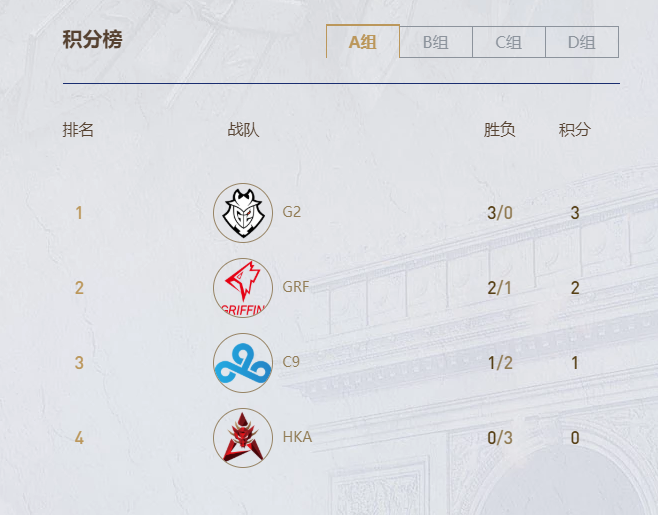 包含FNC轻取HKA，Knight完成史诗逆转鏖战多局小组赛，锁定晋级资格的词条