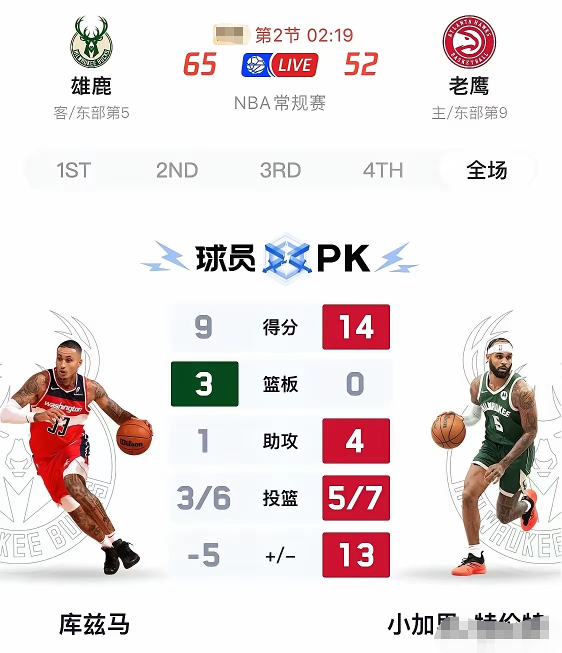 雄鹿击败猛龙，豪取13连胜